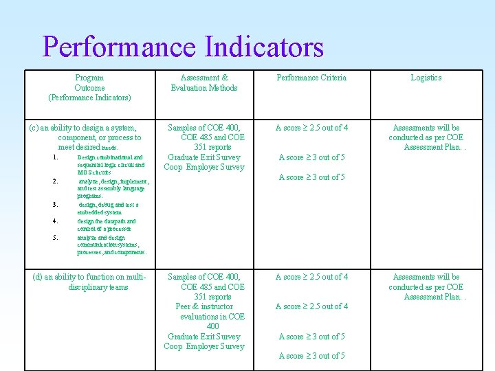 Performance Indicators Program Outcome (Performance Indicators) (c) an ability to design a system, component,
