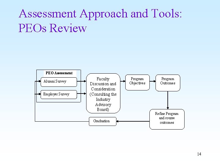 Assessment Approach and Tools: PEOs Review PEO Assessment Alumni Survey Employer Survey Faculty Discussion