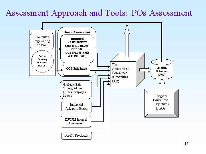 Assessment Approach and Tools: POs Assessment Direct Assessment Computer Engineering Program Course Learning Outcomes