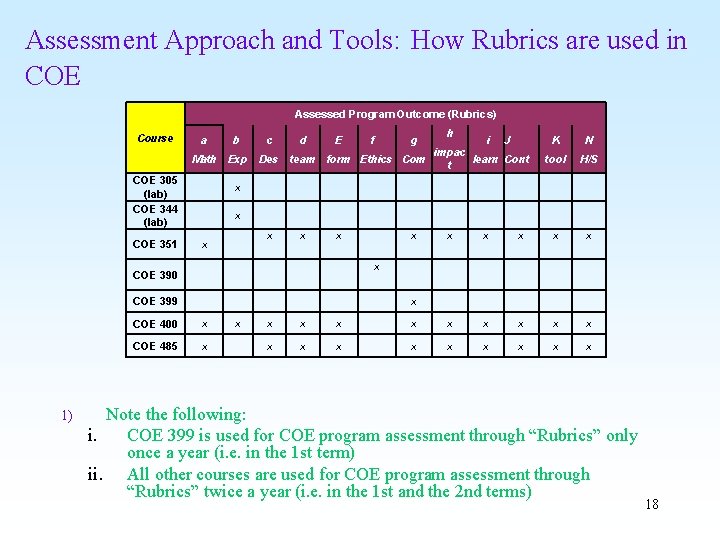 Assessment Approach and Tools: How Rubrics are used in COE Assessed Program Outcome (Rubrics)