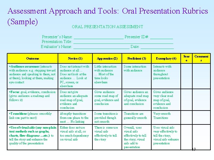 Assessment Approach and Tools: Oral Presentation Rubrics (Sample) ORAL PRESENTATION ASSESSMENT Presenter’s Name: ____________