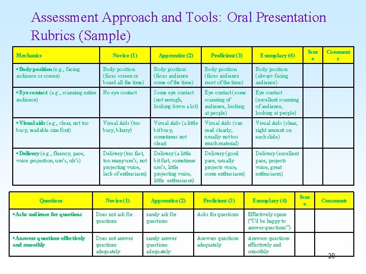 Assessment Approach and Tools: Oral Presentation Rubrics (Sample) Mechanics Novice (1) Apprentice (2) Proficient