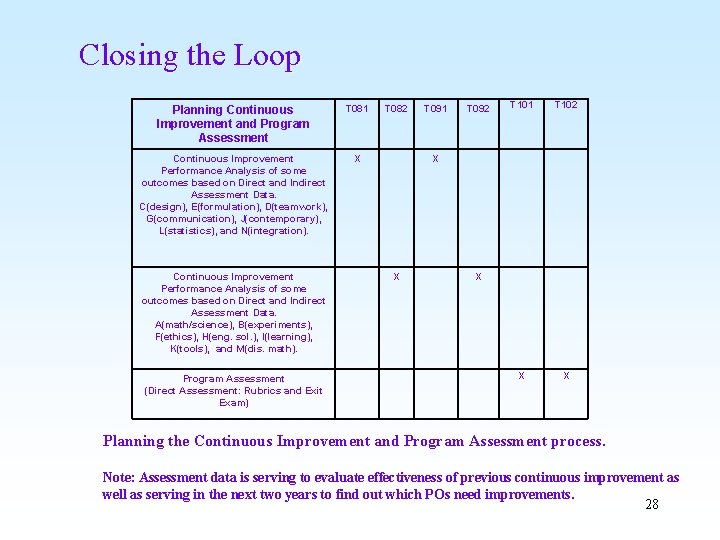 Closing the Loop Planning Continuous Improvement and Program Assessment T 081 Continuous Improvement Performance