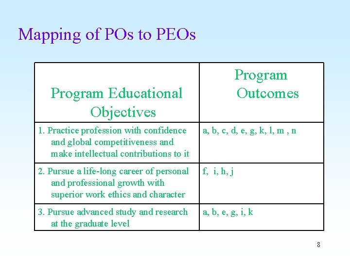 Mapping of POs to PEOs Program Outcomes Program Educational Objectives 1. Practice profession with