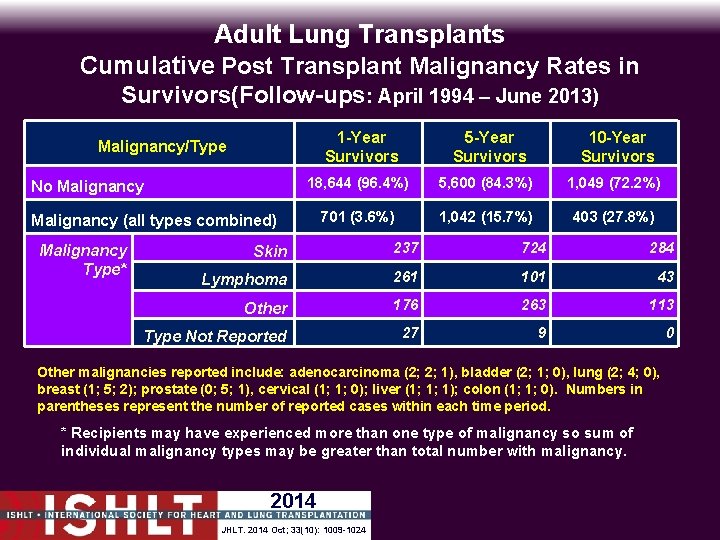 Adult Lung Transplants Cumulative Post Transplant Malignancy Rates in Survivors(Follow-ups: April 1994 – June