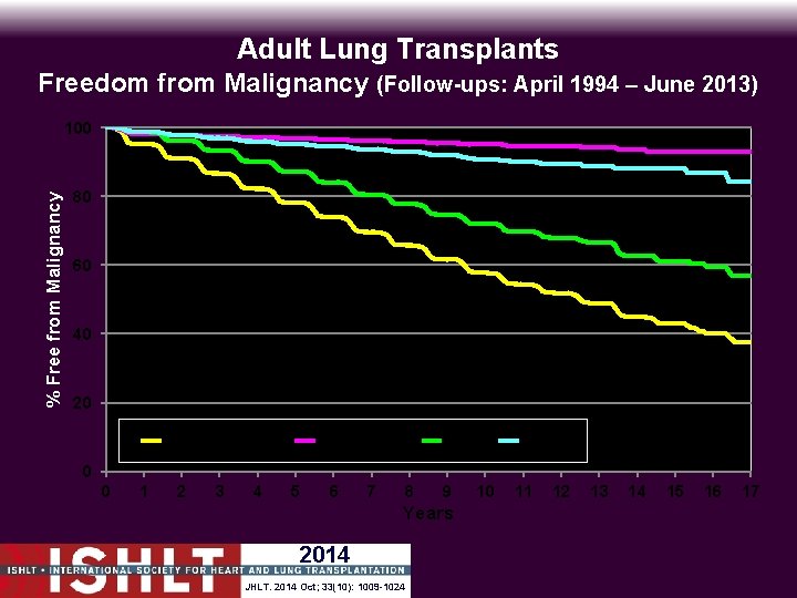 Adult Lung Transplants Freedom from Malignancy (Follow-ups: April 1994 – June 2013) % Free