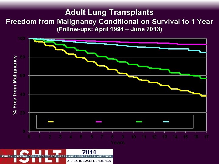 Adult Lung Transplants Freedom from Malignancy Conditional on Survival to 1 Year (Follow-ups: April