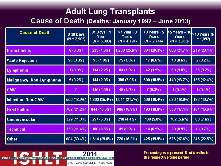 Adult Lung Transplants Cause of Death (Deaths: January 1992 – June 2013) 0 -30