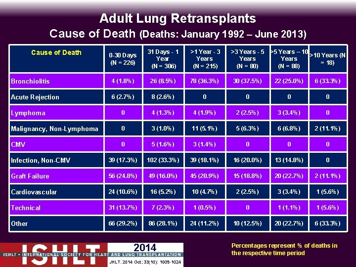 Adult Lung Retransplants Cause of Death (Deaths: January 1992 – June 2013) 0 -30