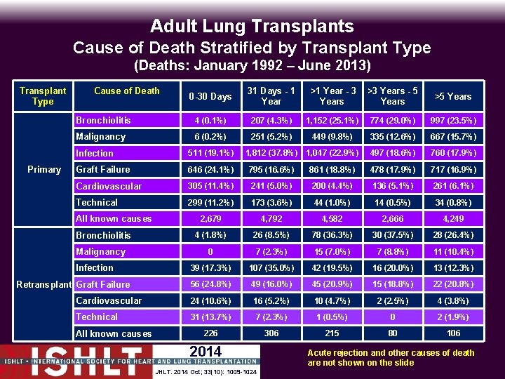 Adult Lung Transplants Cause of Death Stratified by Transplant Type (Deaths: January 1992 –