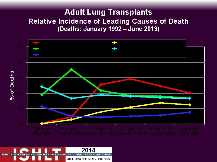 Adult Lung Transplants Relative Incidence of Leading Causes of Death (Deaths: January 1992 –