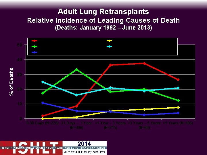 Adult Lung Retransplants Relative Incidence of Leading Causes of Death (Deaths: January 1992 –