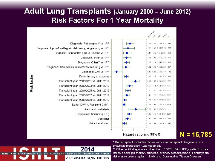 Adult Lung Transplants (January 2000 – June 2012) Risk Factors For 1 Year Mortality