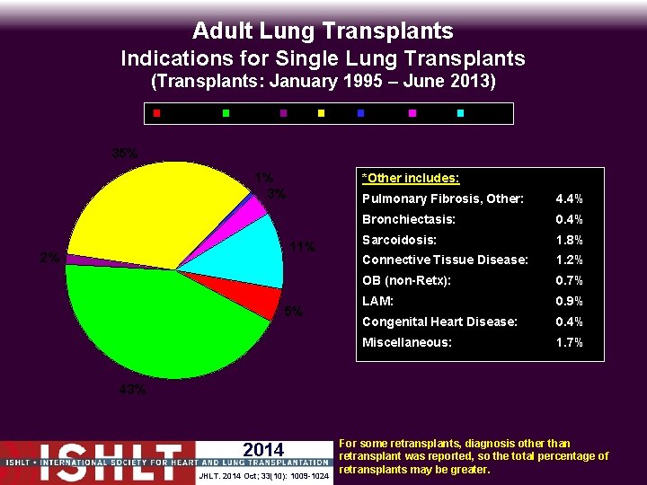 Adult Lung Transplants Indications for Single Lung Transplants (Transplants: January 1995 – June 2013)