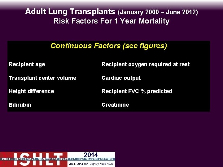 Adult Lung Transplants (January 2000 – June 2012) Risk Factors For 1 Year Mortality