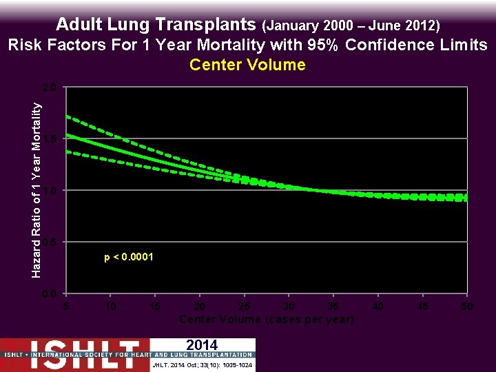 Adult Lung Transplants (January 2000 – June 2012) Risk Factors For 1 Year Mortality