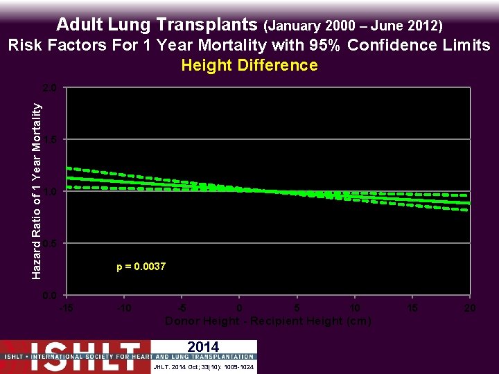 Adult Lung Transplants (January 2000 – June 2012) Risk Factors For 1 Year Mortality