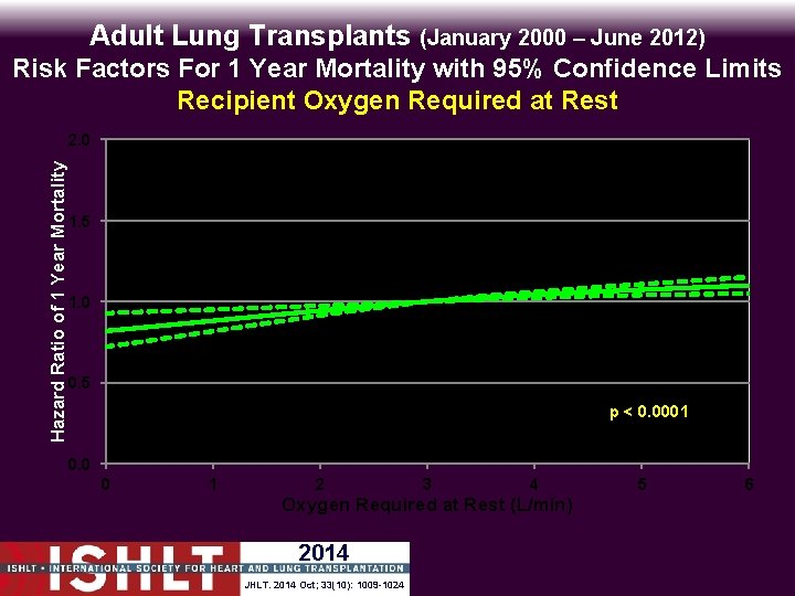 Adult Lung Transplants (January 2000 – June 2012) Risk Factors For 1 Year Mortality