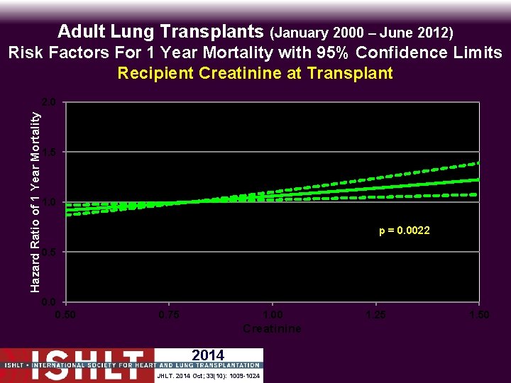 Adult Lung Transplants (January 2000 – June 2012) Hazard Ratio of 1 Year Mortality