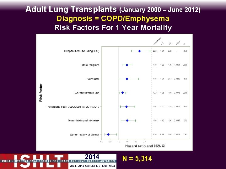 Adult Lung Transplants (January 2000 – June 2012) Diagnosis = COPD/Emphysema Risk Factors For