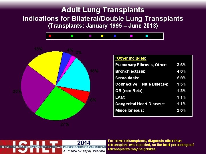 Adult Lung Transplants Indications for Bilateral/Double Lung Transplants (Transplants: January 1995 – June 2013)