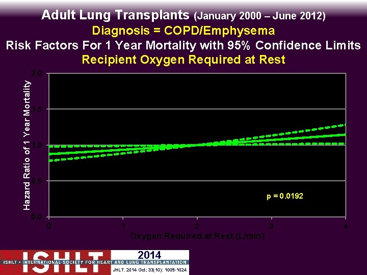 Adult Lung Transplants (January 2000 – June 2012) Hazard Ratio of 1 Year Mortality