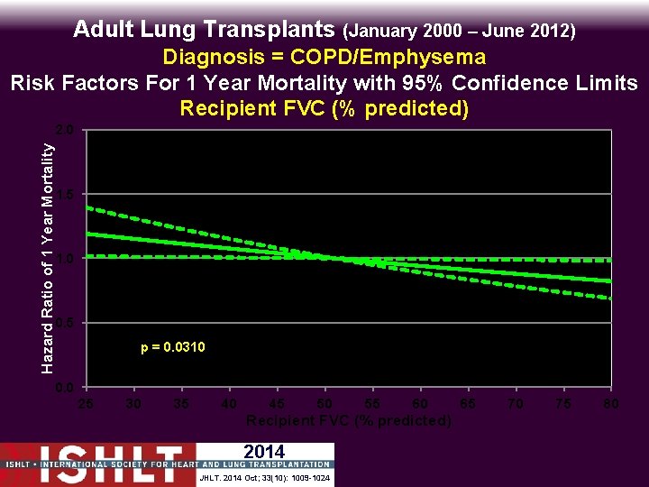 Adult Lung Transplants (January 2000 – June 2012) Diagnosis = COPD/Emphysema Risk Factors For