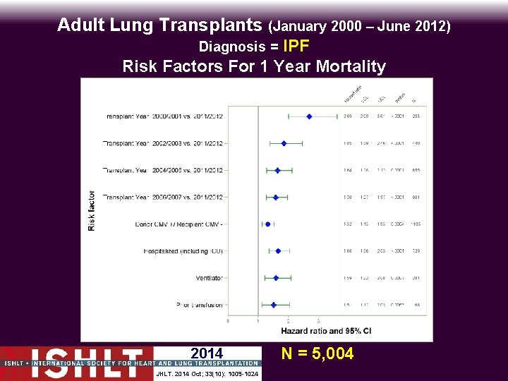 Adult Lung Transplants (January 2000 – June 2012) Diagnosis = IPF Risk Factors For