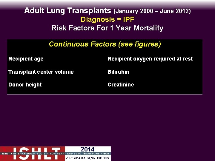 Adult Lung Transplants (January 2000 – June 2012) Diagnosis = IPF Risk Factors For