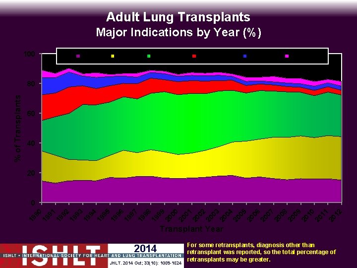 Adult Lung Transplants Major Indications by Year (%) 100 CF IPF COPD Alpha-1 IPAH
