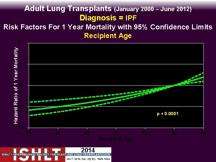 Adult Lung Transplants (January 2000 – June 2012) Diagnosis = IPF Hazard Ratio of