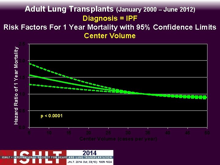 Adult Lung Transplants (January 2000 – June 2012) Hazard Ratio of 1 Year Mortality