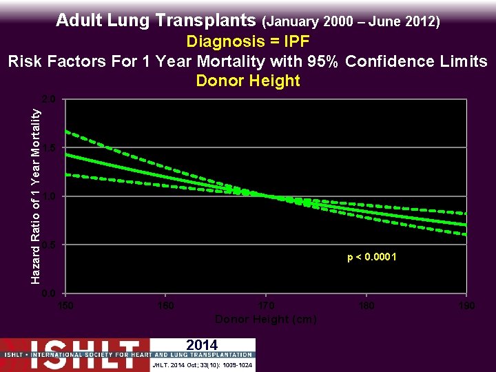 Adult Lung Transplants (January 2000 – June 2012) Hazard Ratio of 1 Year Mortality