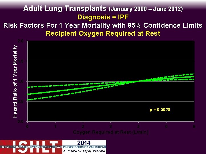 Adult Lung Transplants (January 2000 – June 2012) Hazard Ratio of 1 Year Mortality