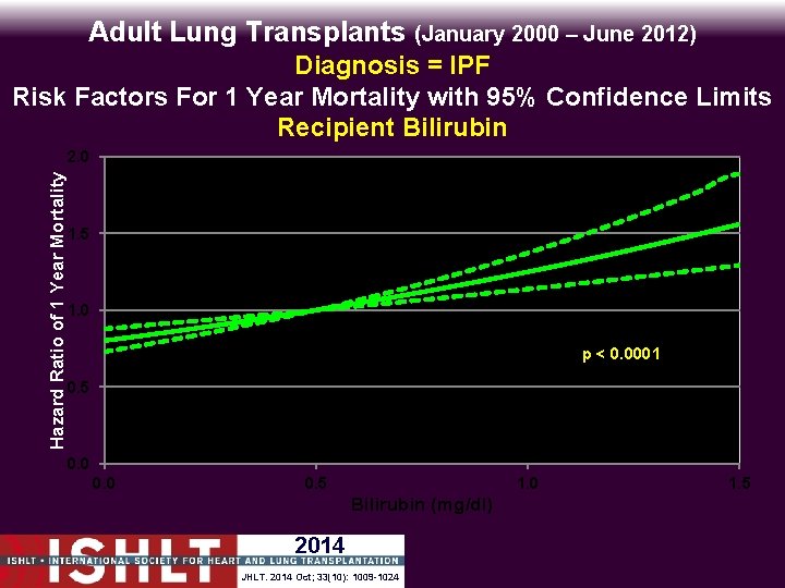 Adult Lung Transplants (January 2000 – June 2012) Hazard Ratio of 1 Year Mortality