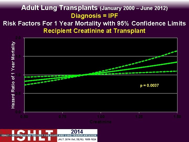 Adult Lung Transplants (January 2000 – June 2012) Hazard Ratio of 1 Year Mortality