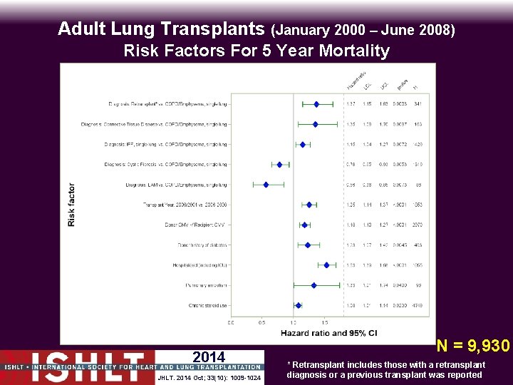 Adult Lung Transplants (January 2000 – June 2008) Risk Factors For 5 Year Mortality