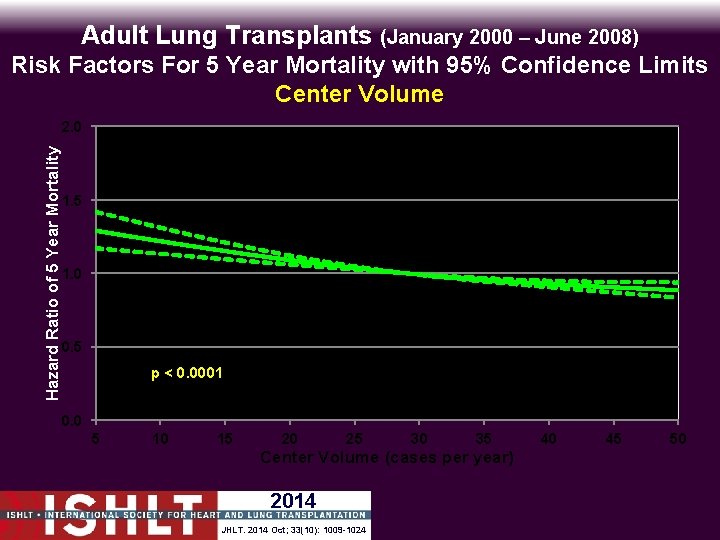 Adult Lung Transplants (January 2000 – June 2008) Risk Factors For 5 Year Mortality