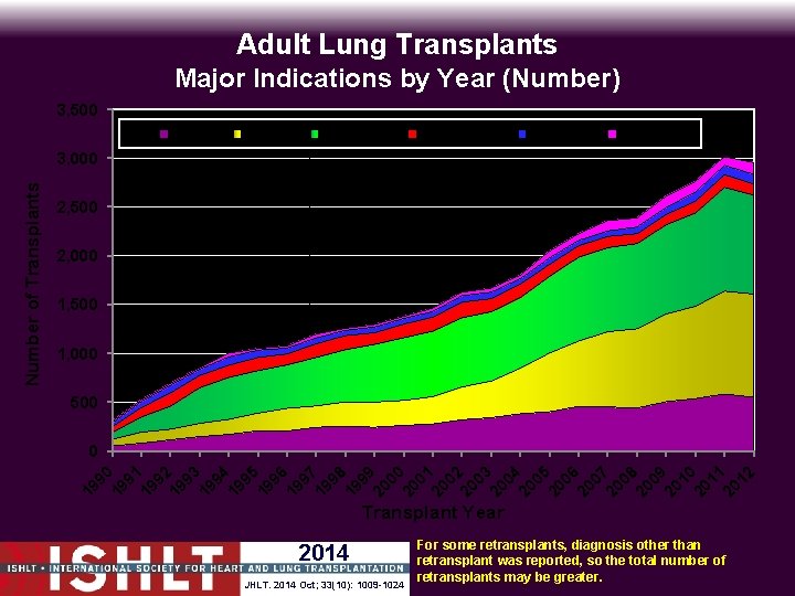 Adult Lung Transplants Major Indications by Year (Number) 3, 500 CF IPF COPD Alpha-1