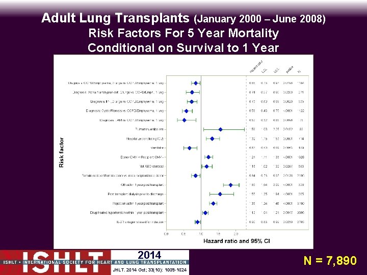 Adult Lung Transplants (January 2000 – June 2008) Risk Factors For 5 Year Mortality
