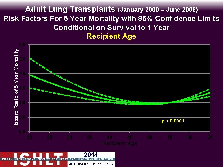 Adult Lung Transplants (January 2000 – June 2008) Hazard Ratio of 5 Year Mortality