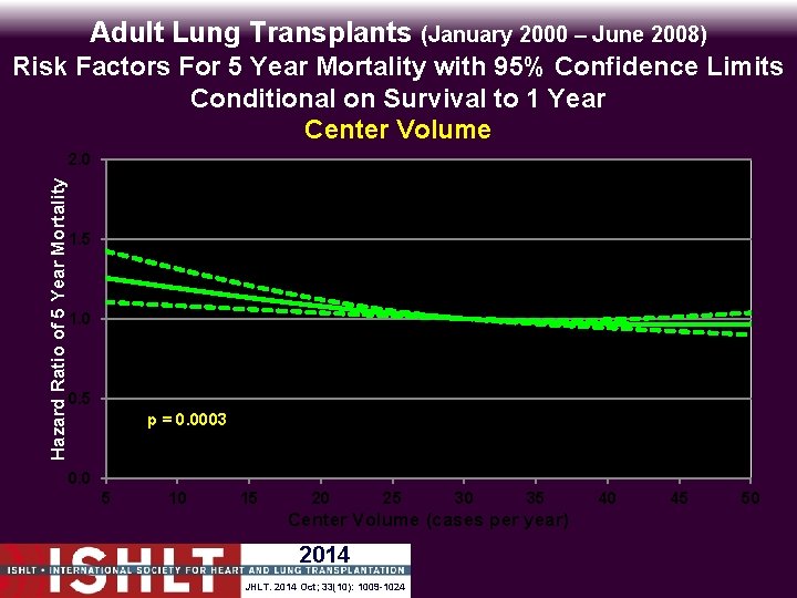 Adult Lung Transplants (January 2000 – June 2008) Risk Factors For 5 Year Mortality
