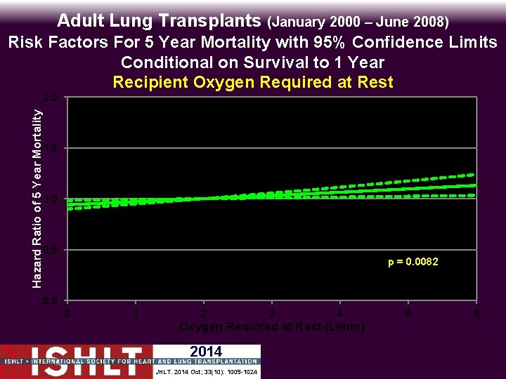 Adult Lung Transplants (January 2000 – June 2008) Risk Factors For 5 Year Mortality