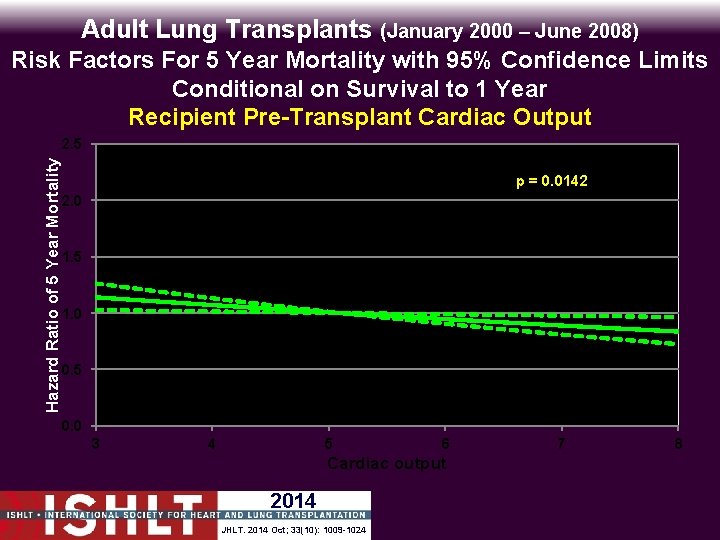 Adult Lung Transplants (January 2000 – June 2008) Hazard Ratio of 5 Year Mortality