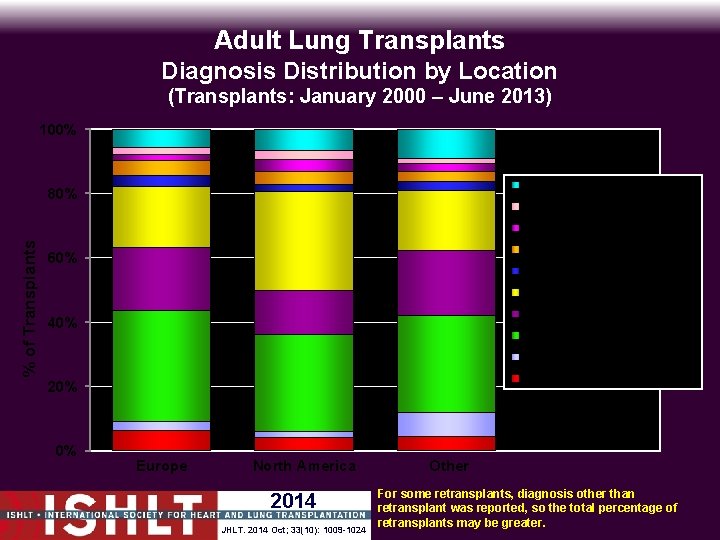 Adult Lung Transplants Diagnosis Distribution by Location (Transplants: January 2000 – June 2013) 100%