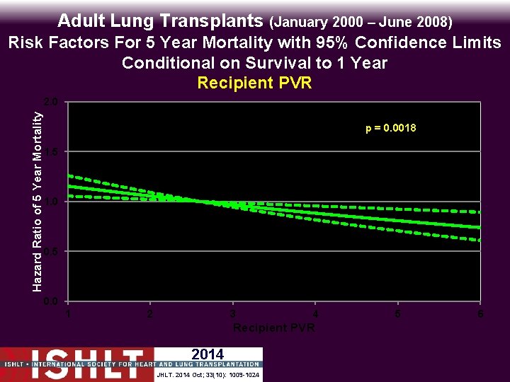 Adult Lung Transplants (January 2000 – June 2008) Hazard Ratio of 5 Year Mortality