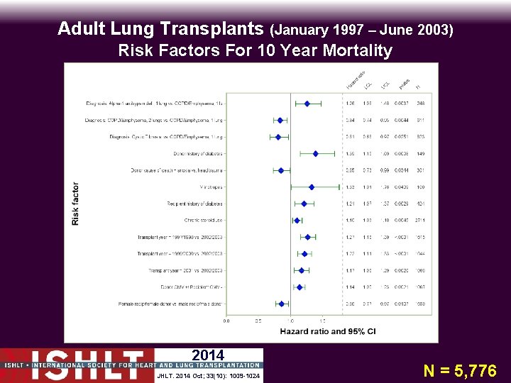 Adult Lung Transplants (January 1997 – June 2003) Risk Factors For 10 Year Mortality
