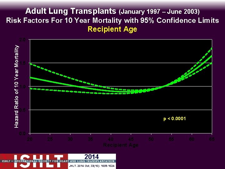 Adult Lung Transplants (January 1997 – June 2003) Risk Factors For 10 Year Mortality