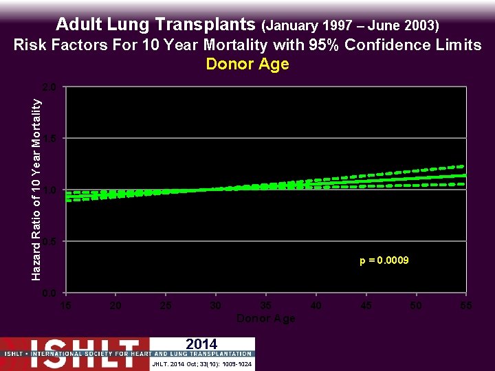 Adult Lung Transplants (January 1997 – June 2003) Risk Factors For 10 Year Mortality