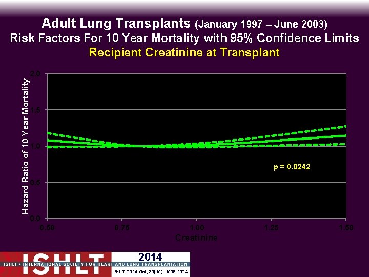 Adult Lung Transplants (January 1997 – June 2003) Hazard Ratio of 10 Year Mortality